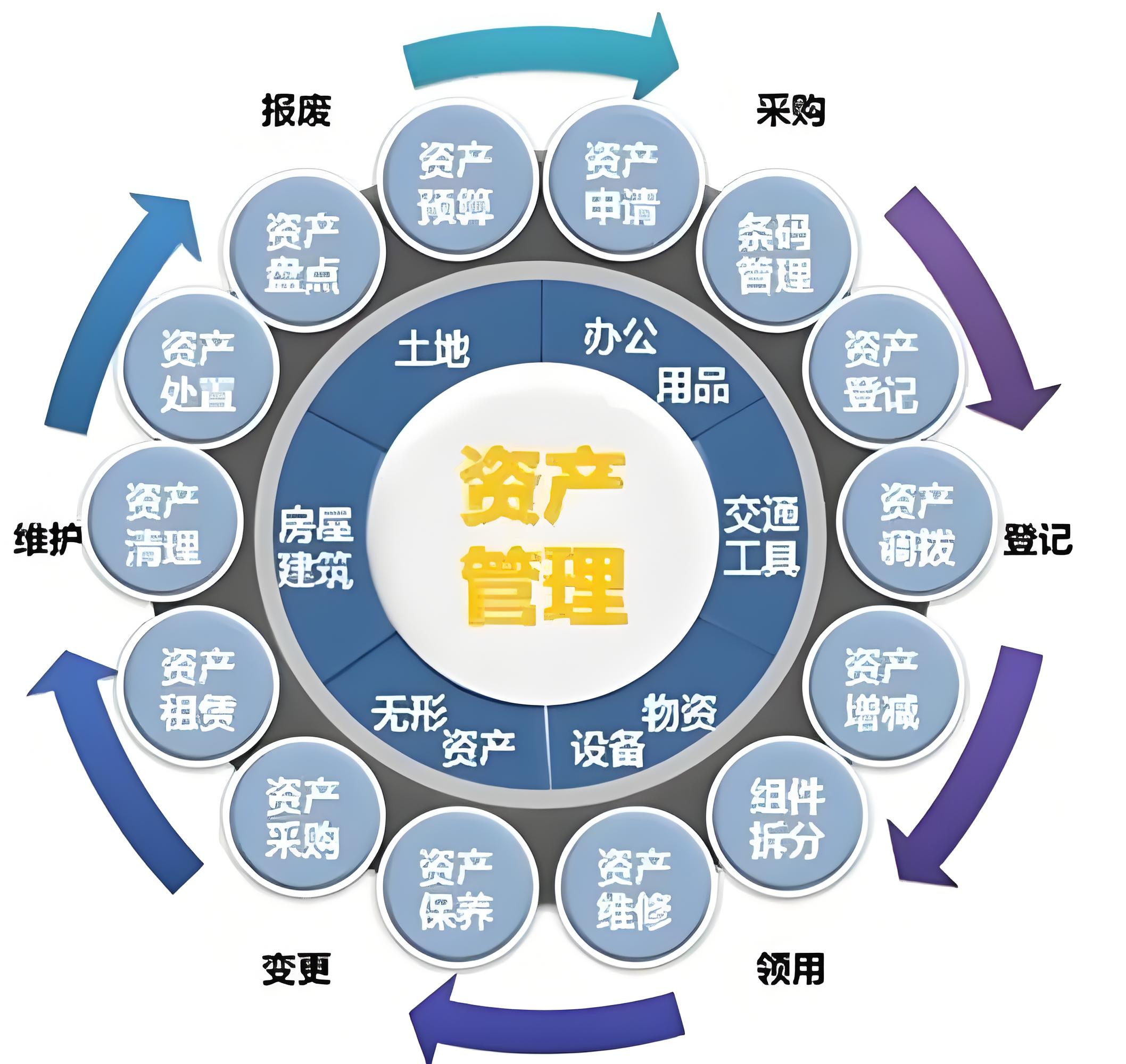 资产管理