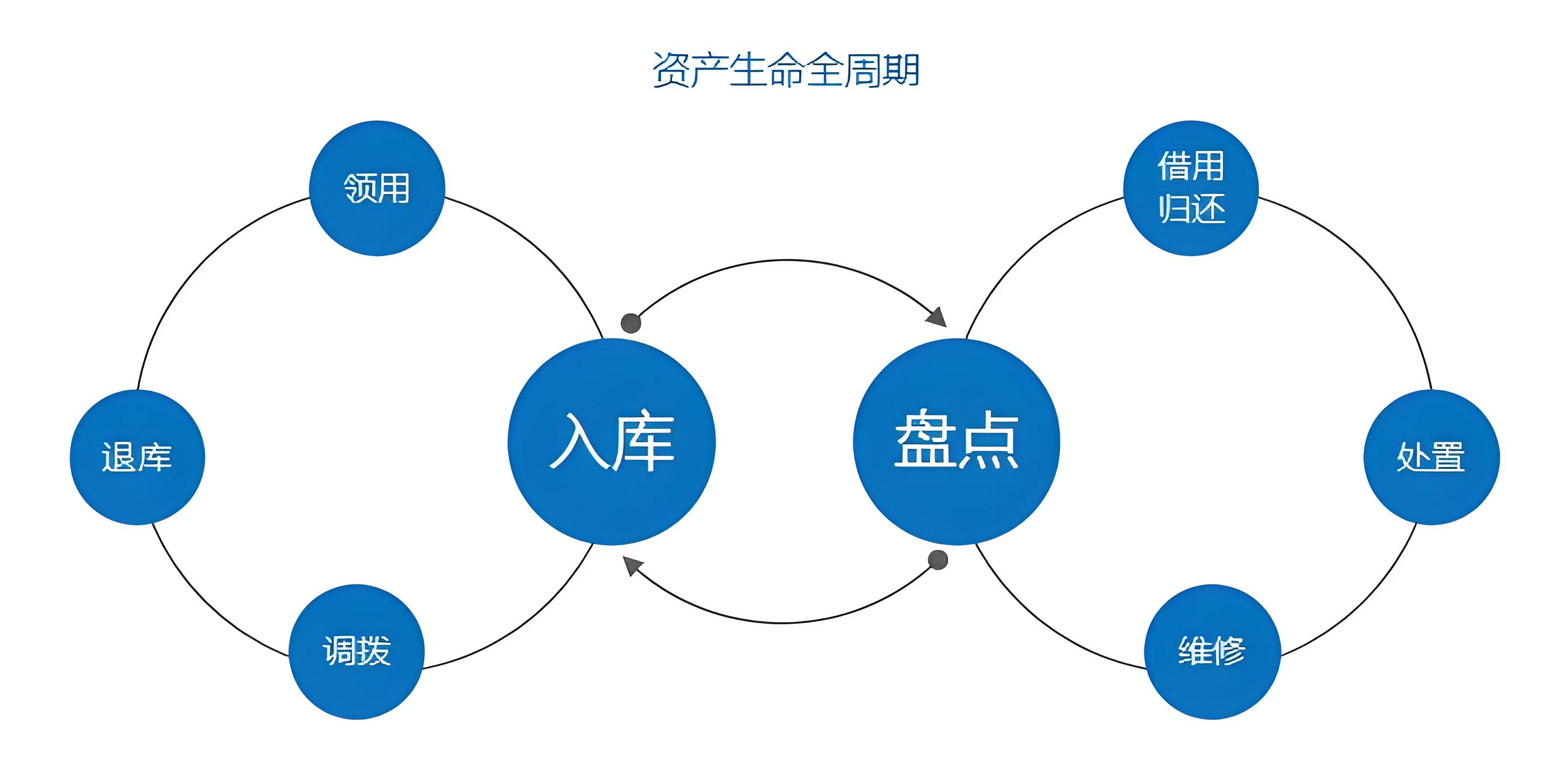 资产生命周期
