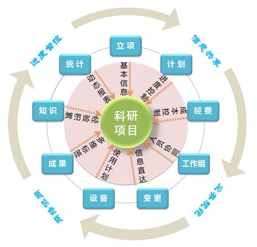 科研管理系统
