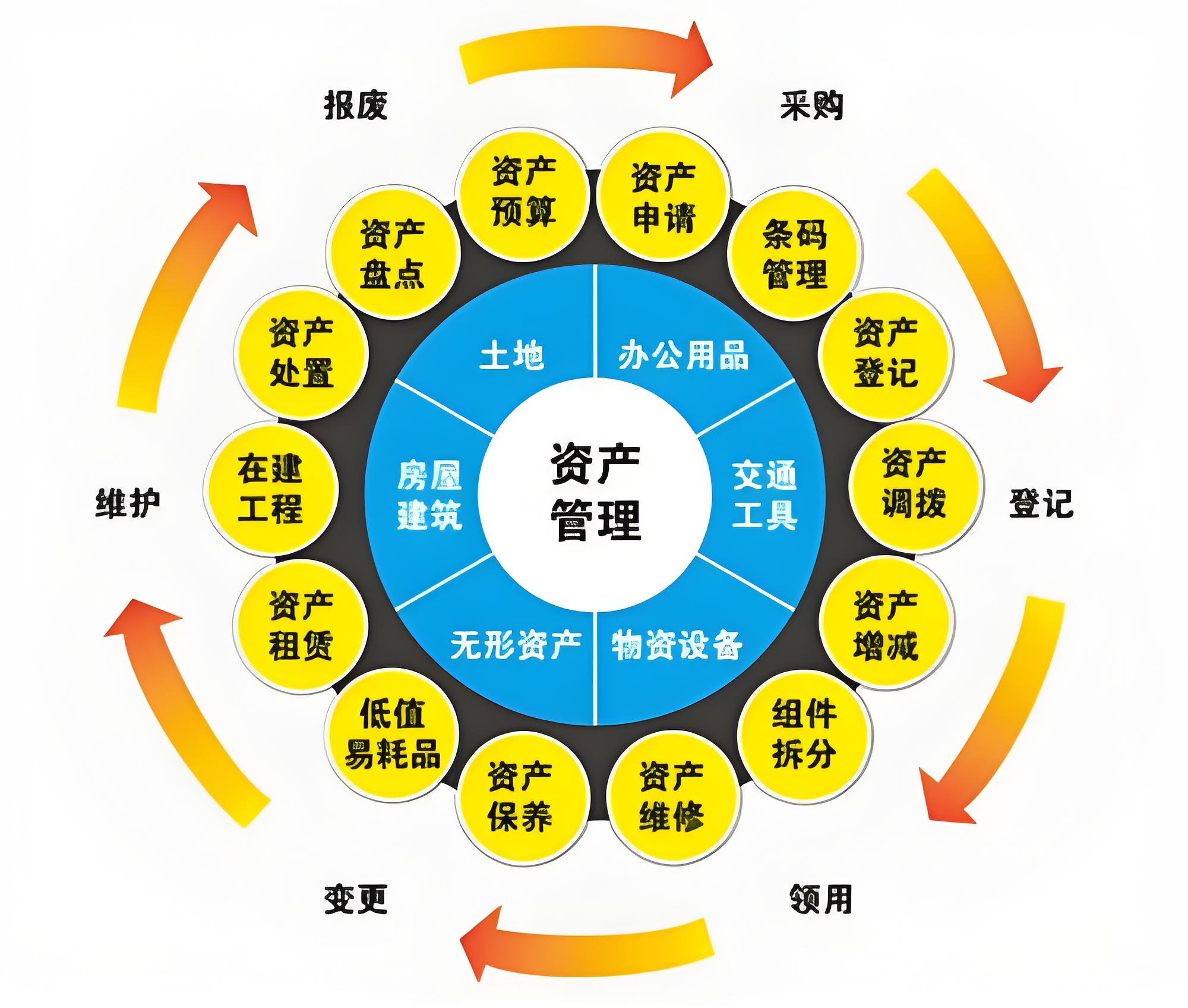 资产管理
