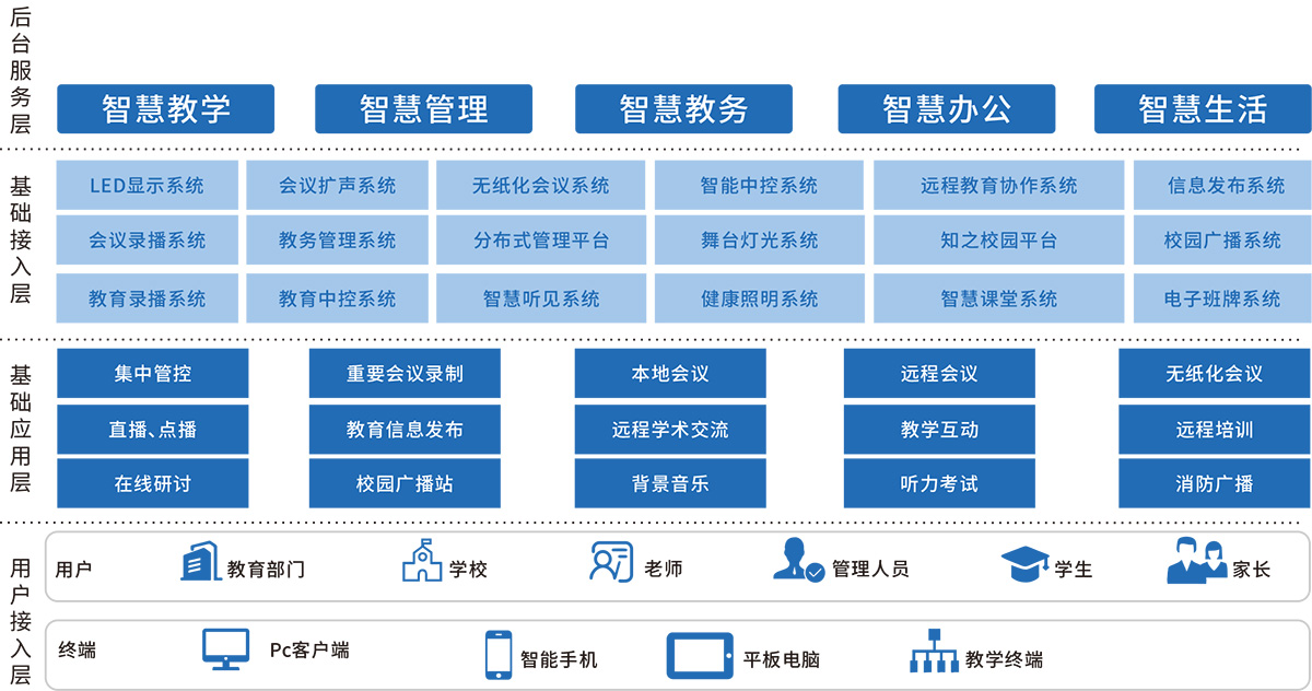 智慧校园框架