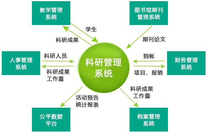 科研管理系统