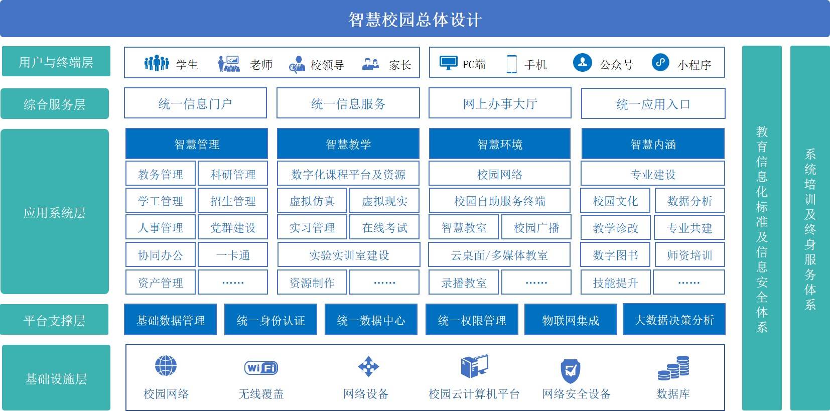 智慧校园体系结构