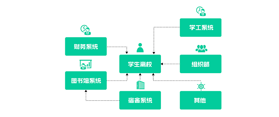 毕业离校流程