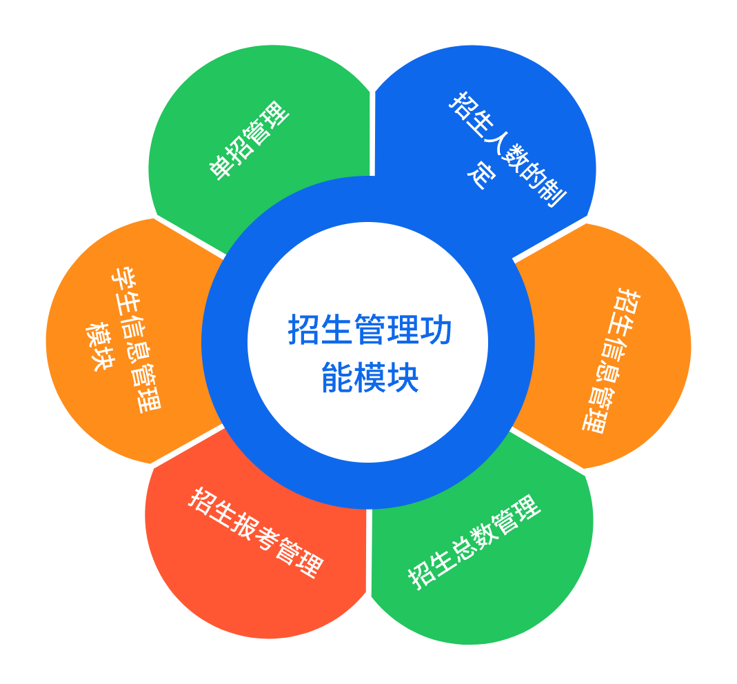 招生管理系统功能