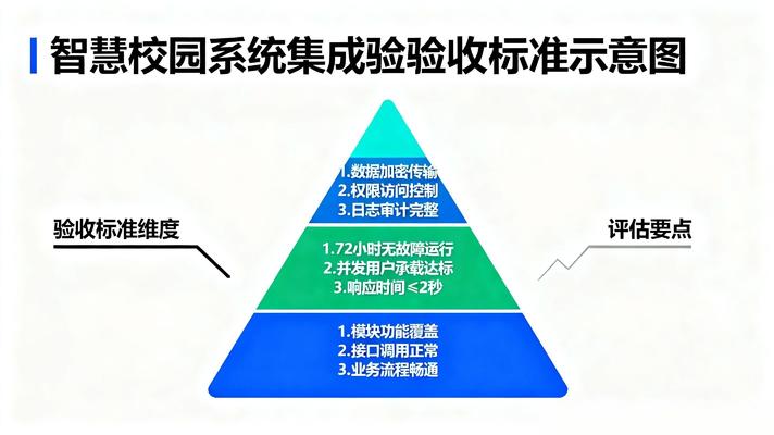 智慧校园验收标准