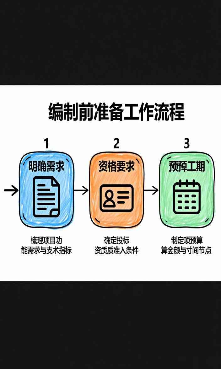 编制前准备
