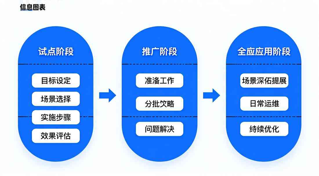 智慧校园实施阶段