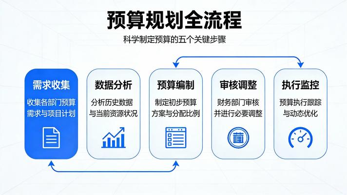 预算规划流程图 预算规划流程图