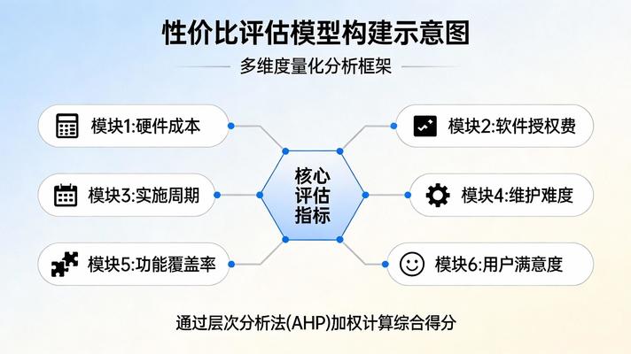 性价比评估模型