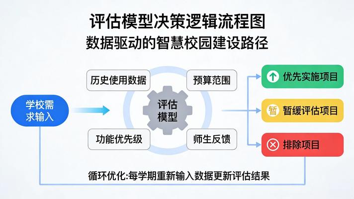 评估模型流程图