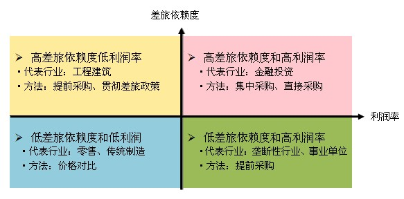 差旅成本示意图