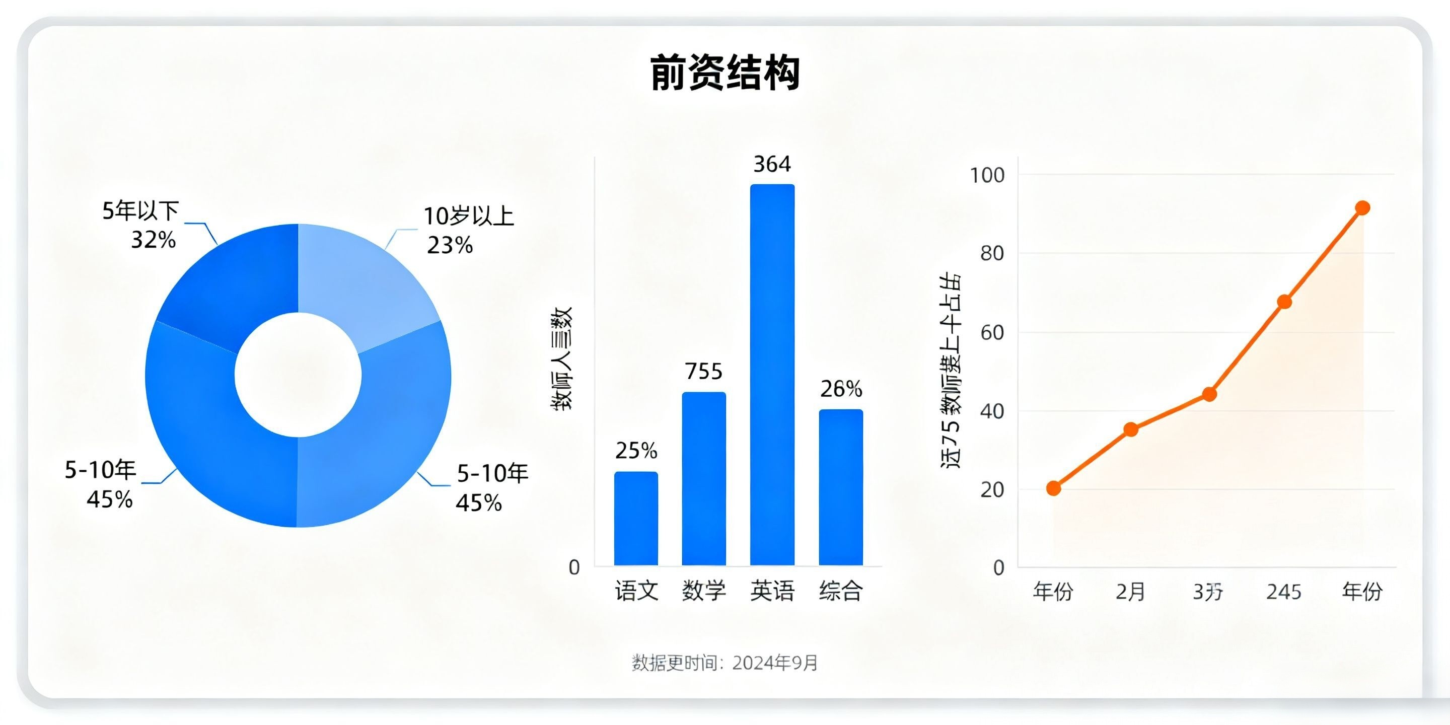 师资结构分析看板