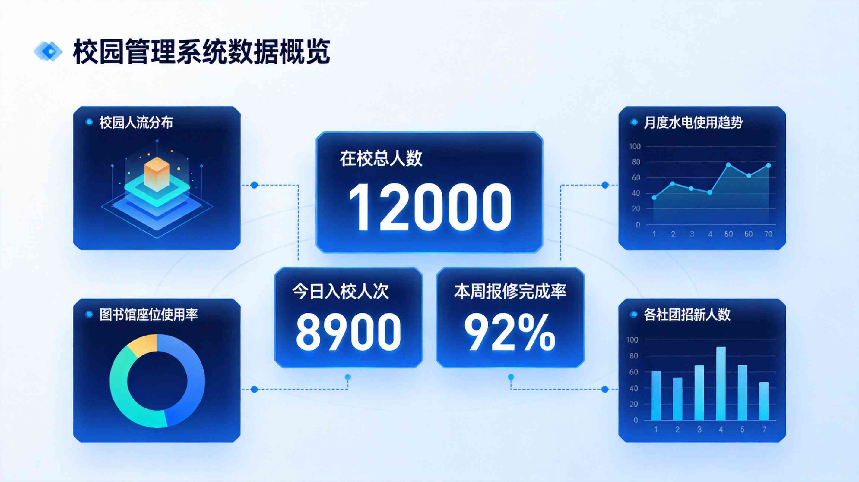 智慧校园数据看板