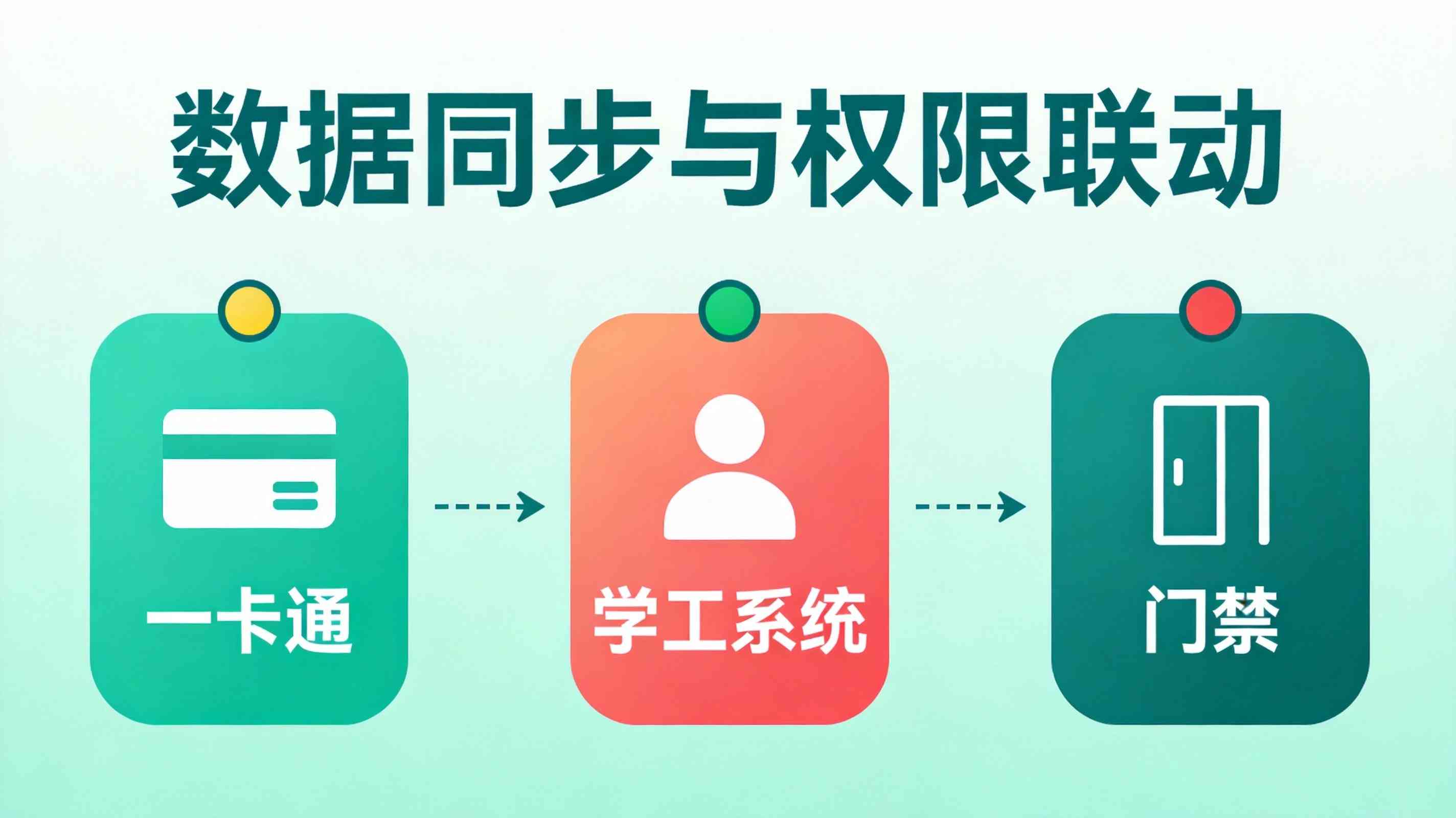 一卡通与门禁数据同步示意图