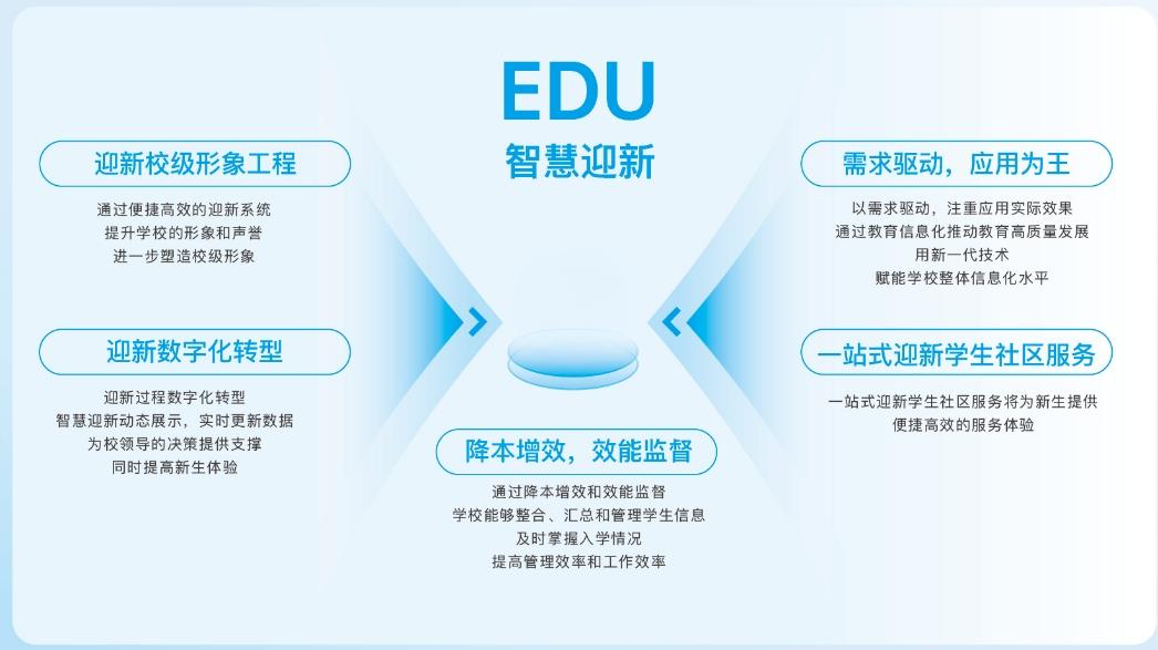 迎新数据多维度分析展示