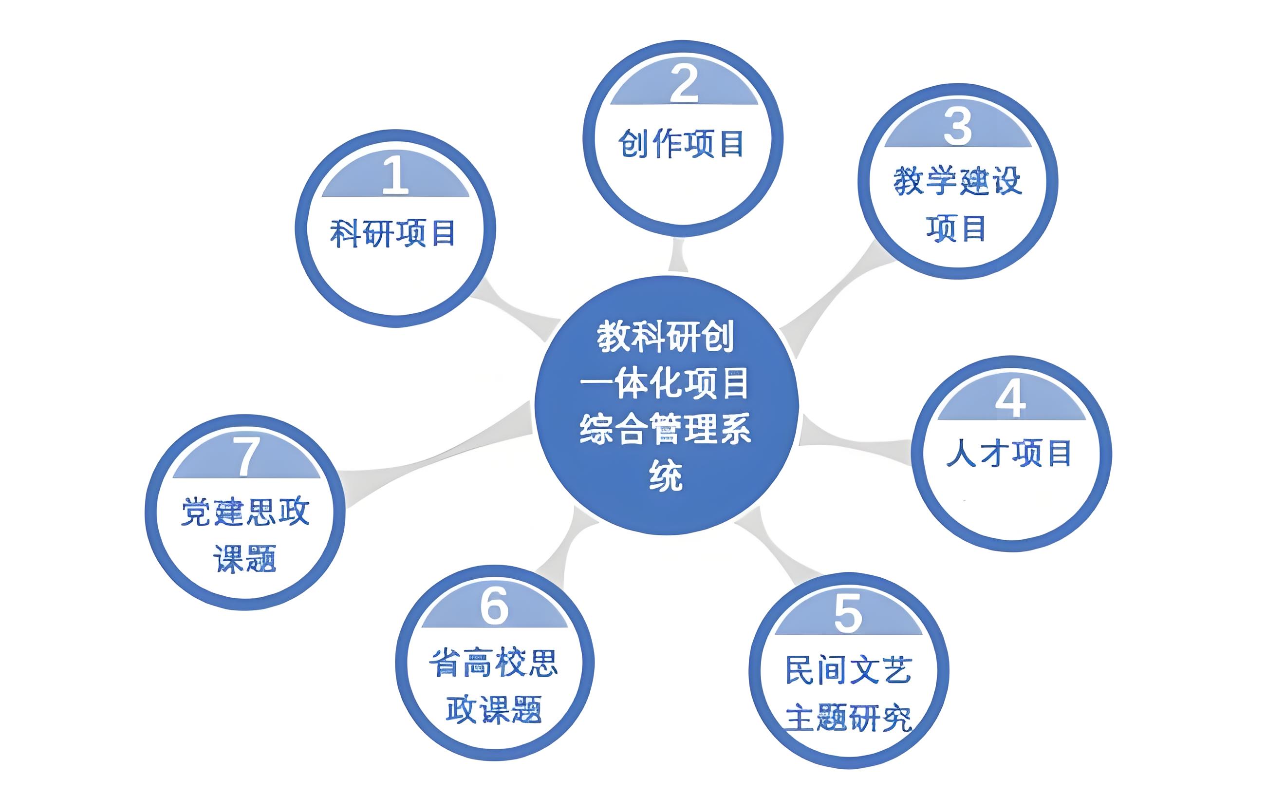 科研项目管理