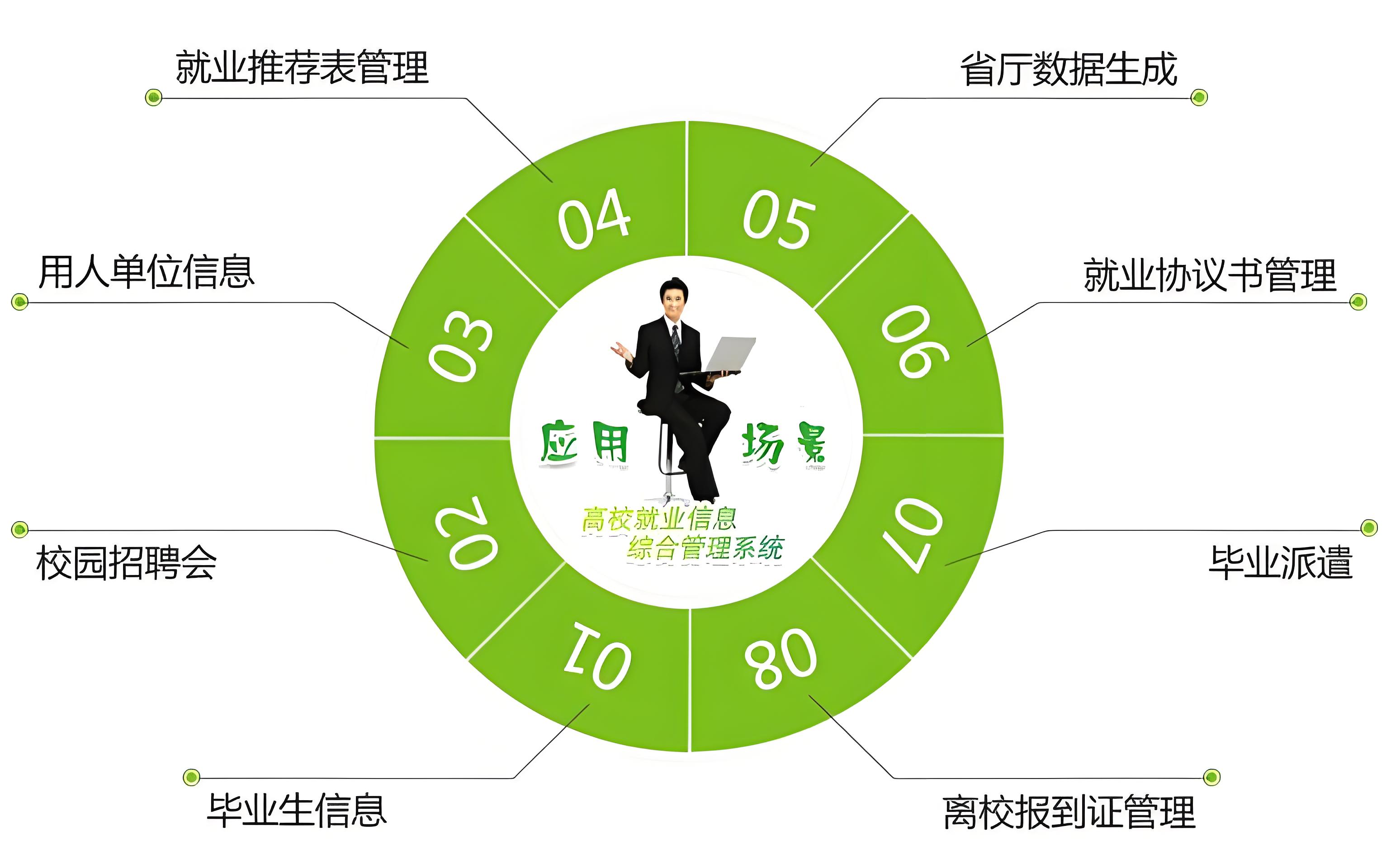 学生就业企业回访