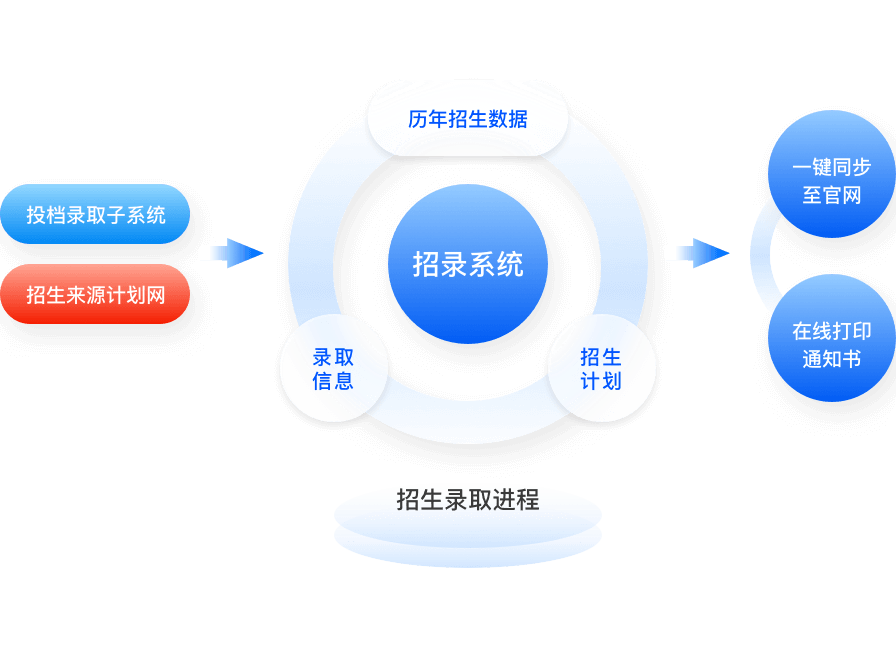 灵活的学生报名信息采集
