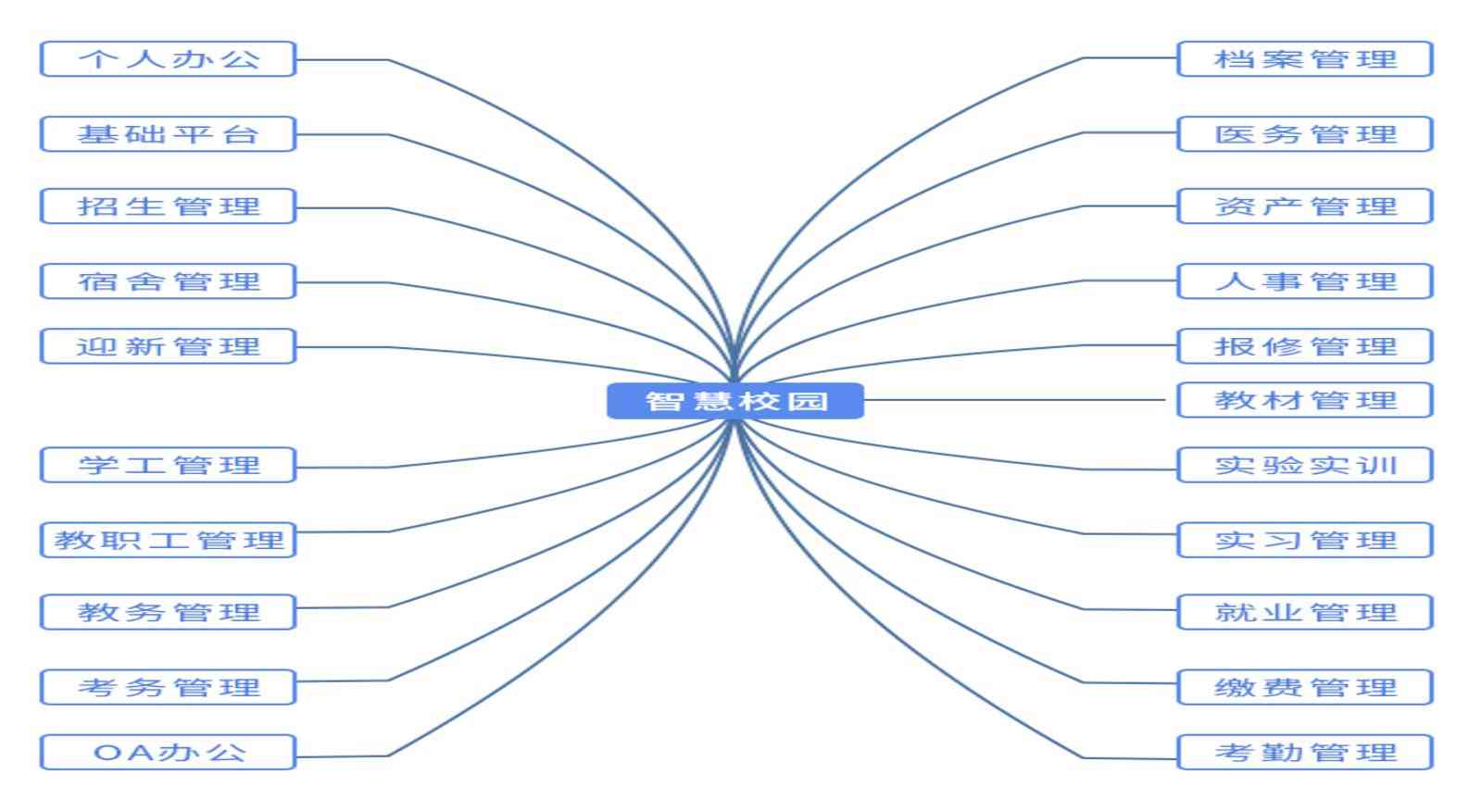 全面一体建设