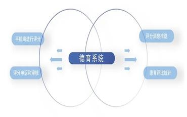 智慧校园丨德育评价系统，优化学生德育规范
