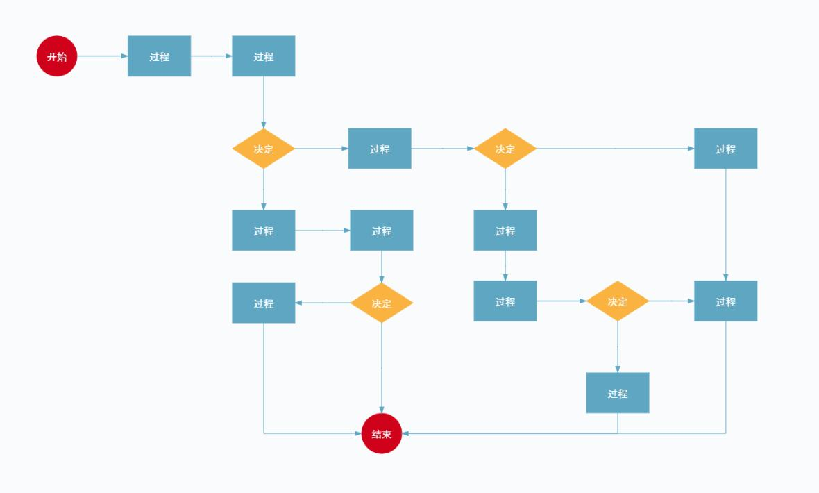 问题规避 流程图
