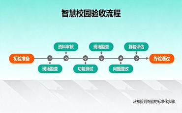 智慧校园建设项目验收标准与流程：从初验到终验