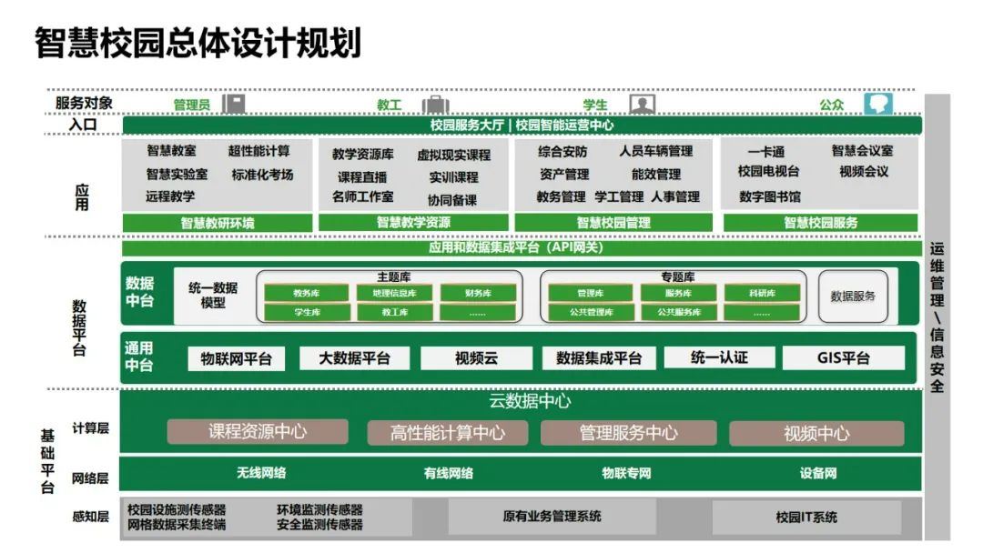 智慧校园顶层规划示意图