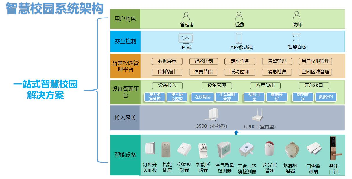 校园信息化架构图