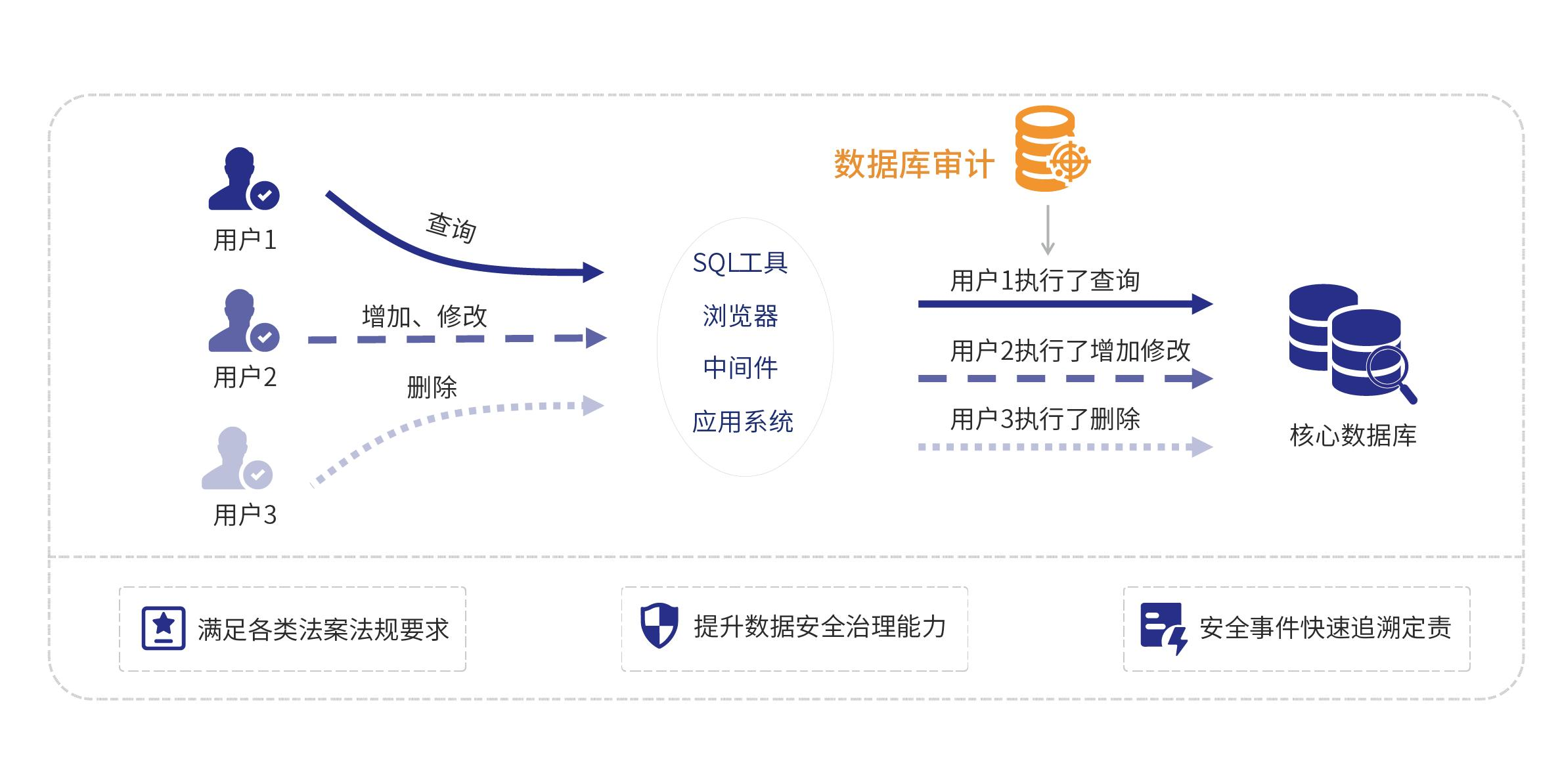 数据库审计流程图