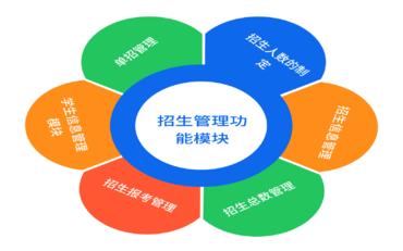 招生管理信息系统中的数据管理和资料处理