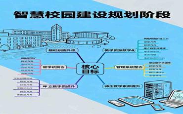 智慧校园建设三步走：规划、实施、优化的方法论