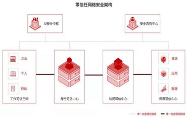 智慧校园的“零信任”安全架构：从不信任、永远验证开始